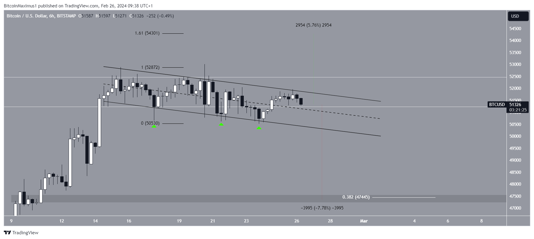Bitcoin (BTC) Price Movement