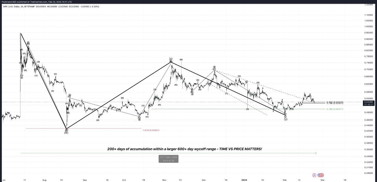 XRP Price Movement