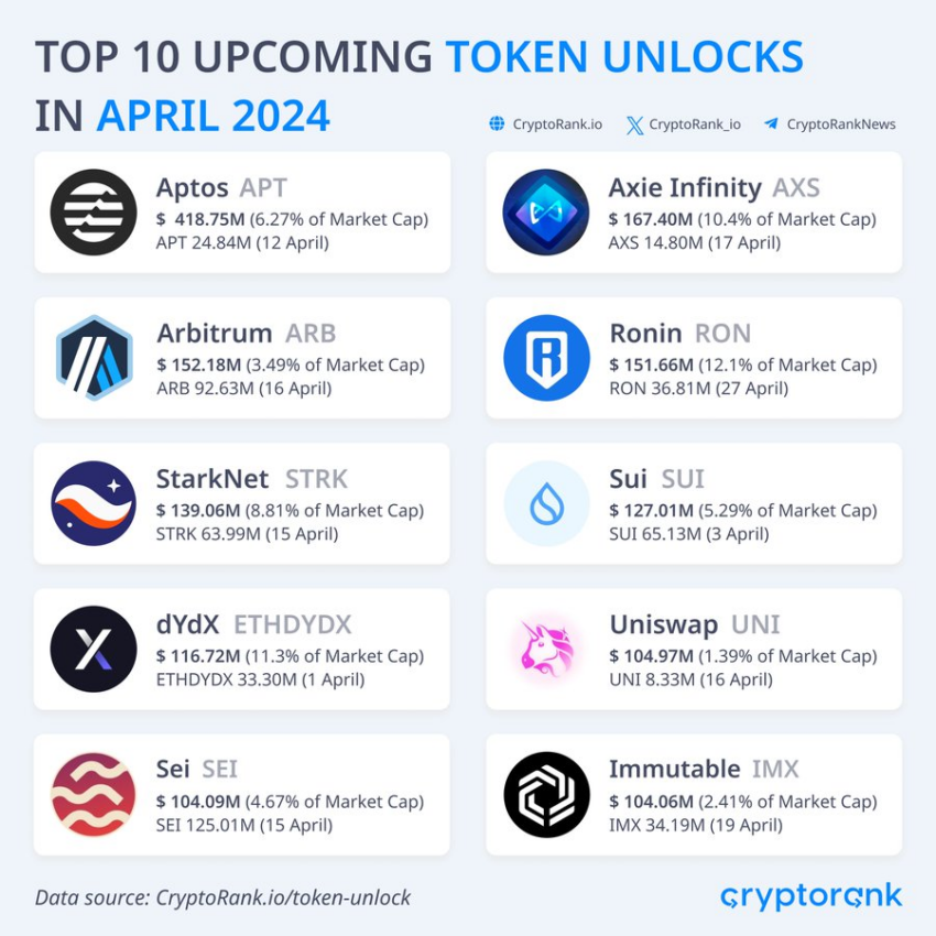 April Token Unlcoks