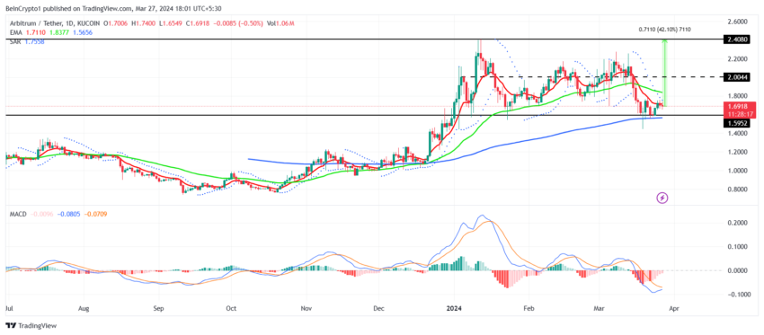 ARB/USDT 1-day chart. Source:&nbsp;TradingView
