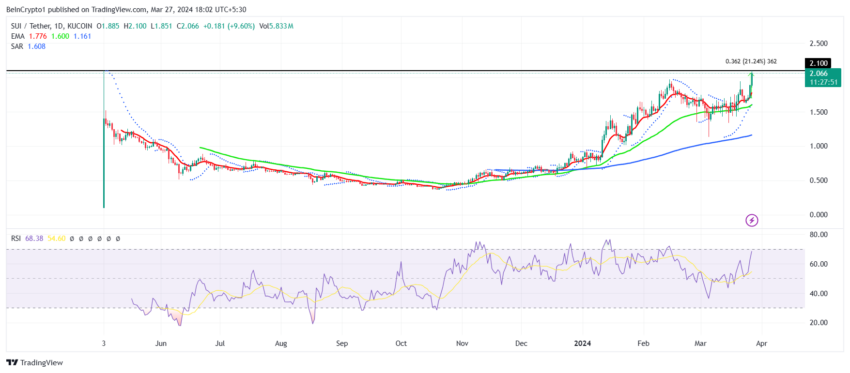 SUI/USDT 1-day chart. 