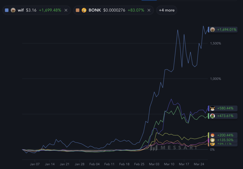 YTD Growth Of The Top Memecoins.