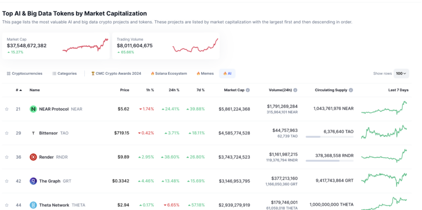 AI Tokens Market Capitalization