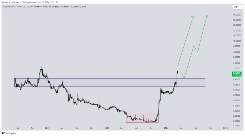 AIOZ Network Price