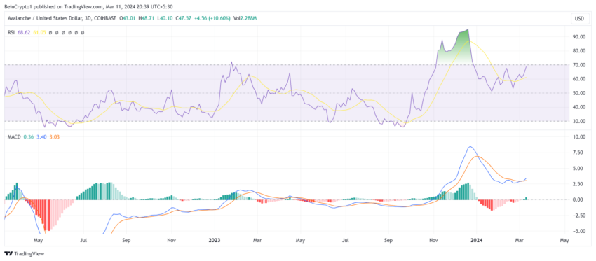 Avalanche RSI and MACD. Source: TradingView