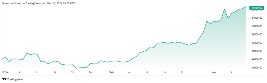 Bitcoin price