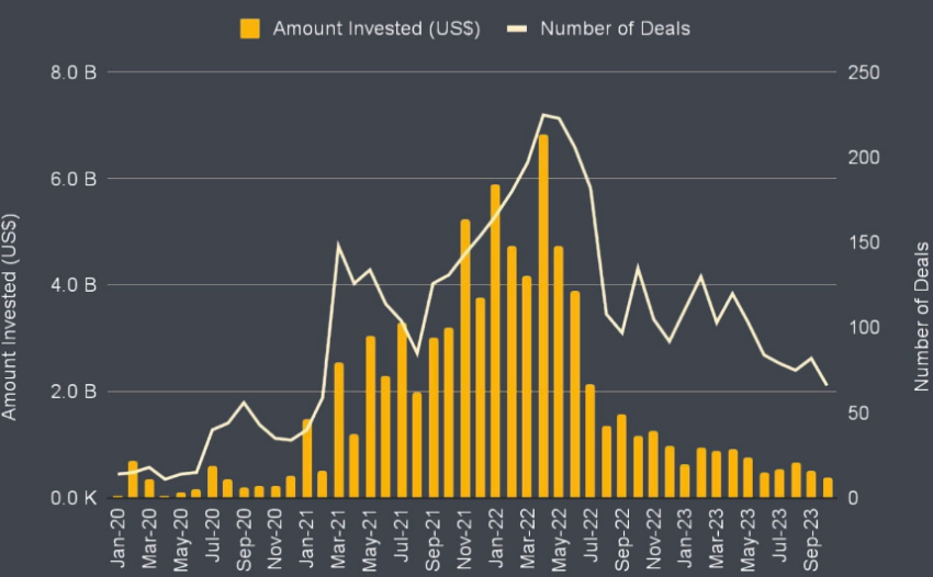 binance project investments