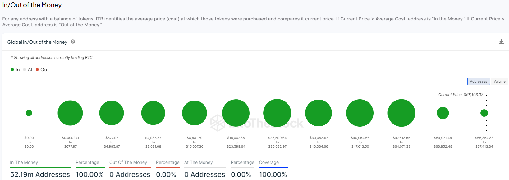 Bitcoin Price Distribution