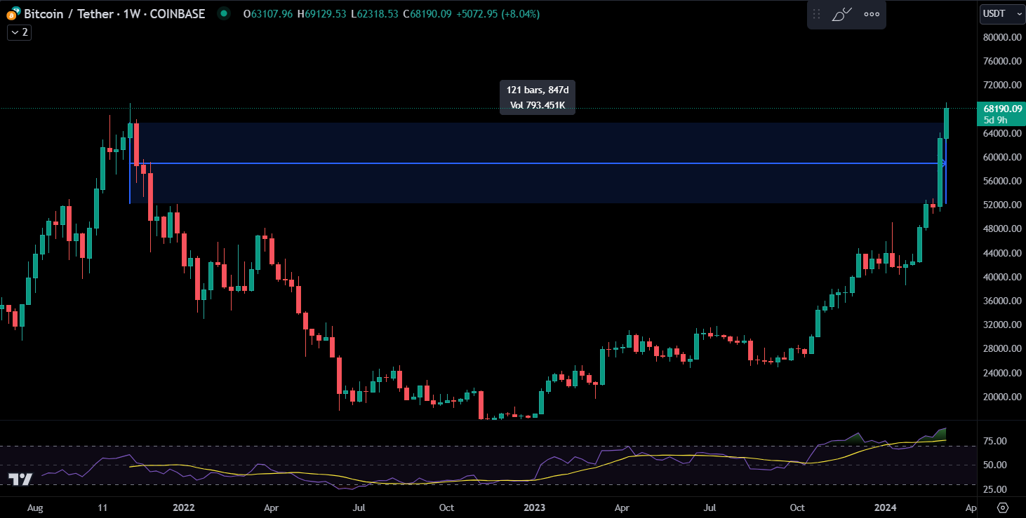 BTC/USDT price chart all-time high