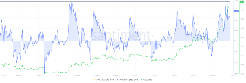 Bitcoin MVRV ratio.