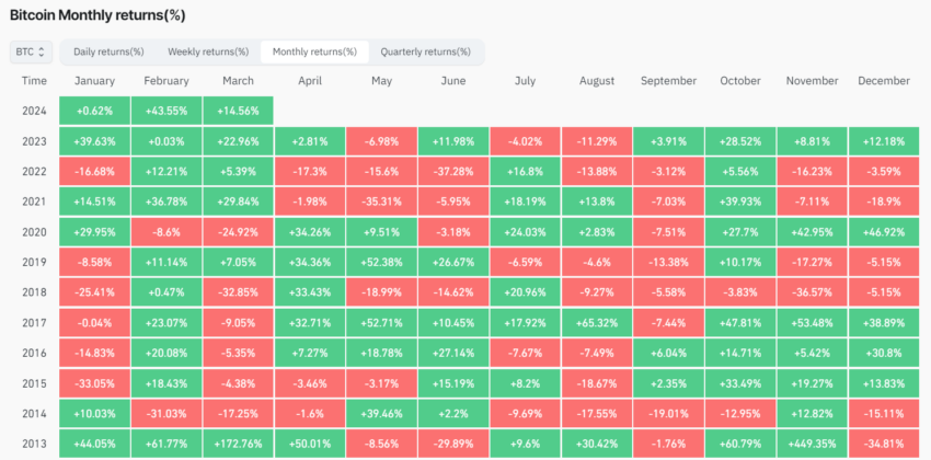 Bitcoin price returns