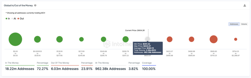 Global In/Out of the Money for BCH.