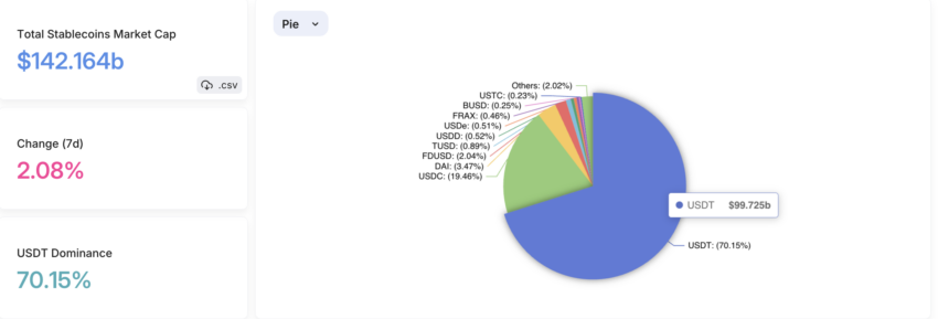 Tether (USDT) Market Dominance. Source: DefiLlama