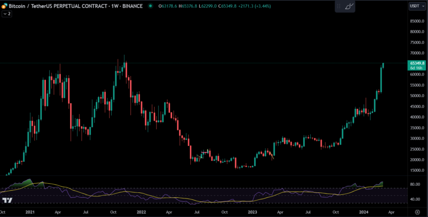 BTC/USDT Price Chart