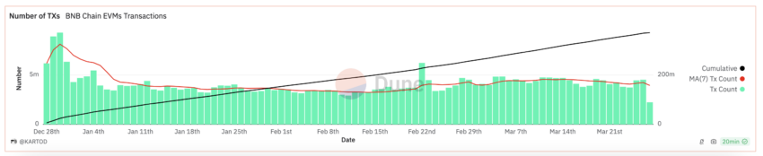 BNB Daily Number of Transactions.