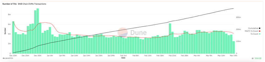 BNB Daily Number of Transactions.