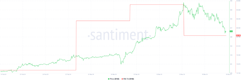 BNB RSI 7D. 