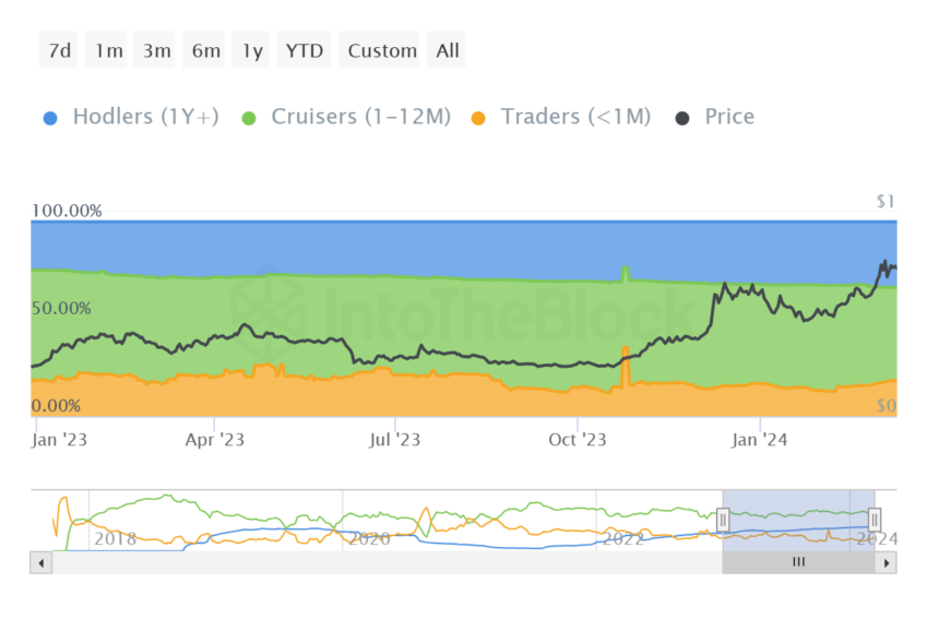 Cardano Supply Distribution. Source:&nbsp;IntoTheBlock