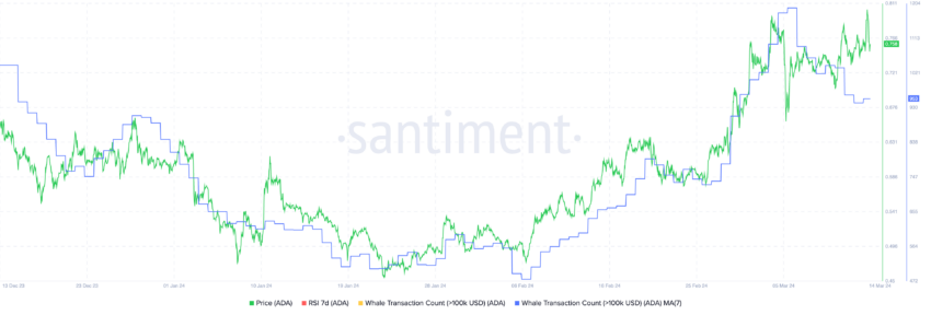 ADA Price and Number of Transactions Bigger Than $100k.