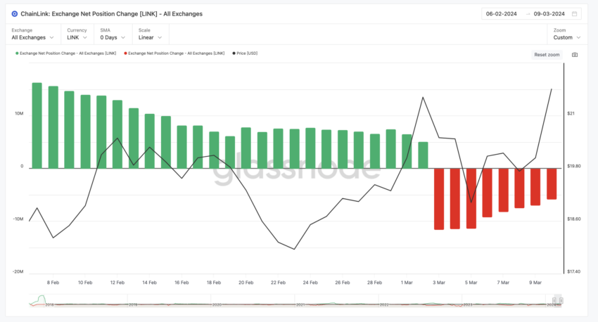 LINK Exchange Net Position Change.