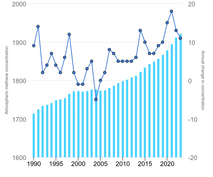 Annual Increase Methane Crypto
