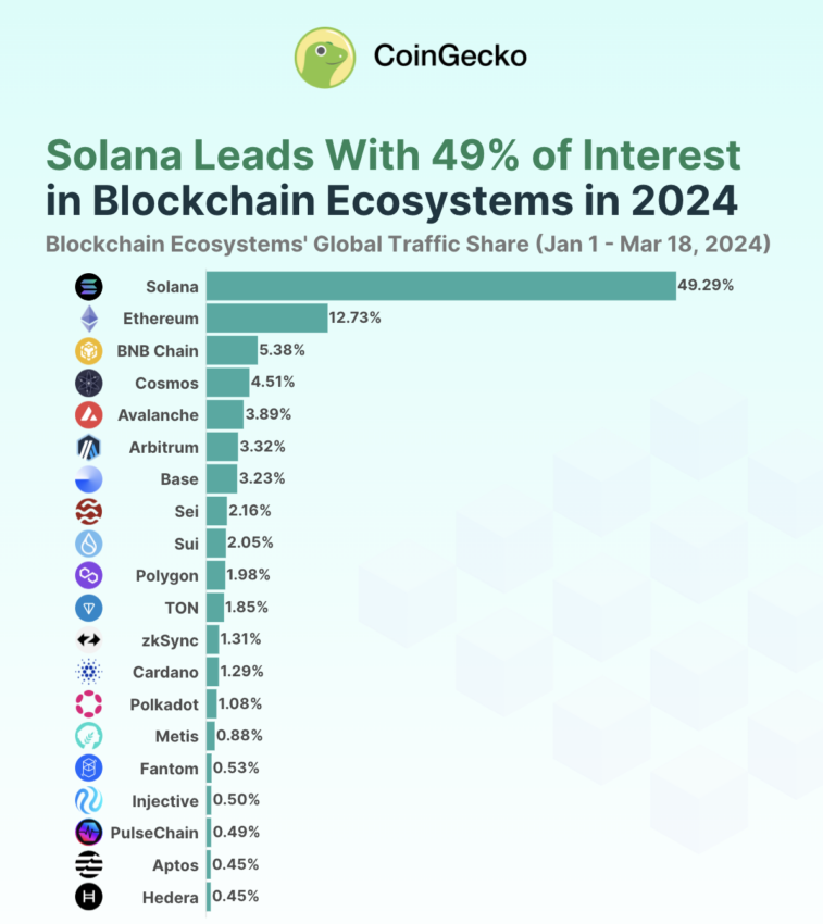 Blockchain Ecosystems