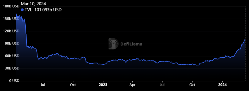 DeFi TVL