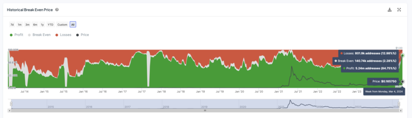 DOGE Historical Break Even Price.