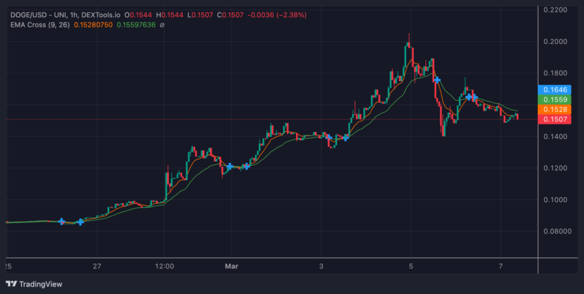 DOGE price and EMA Cross.
