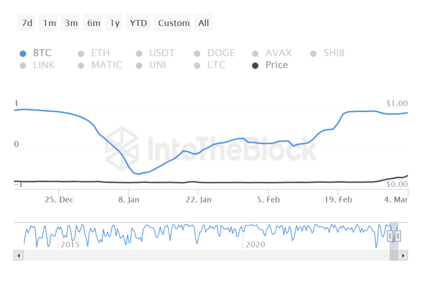 Dogecoin Correlation with Bitcoin.