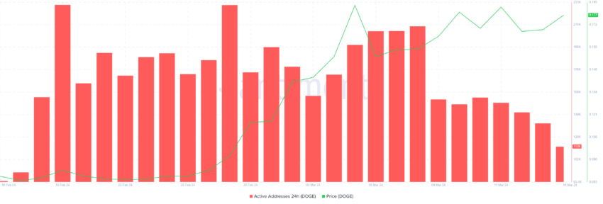 Dogecoin Active Addresses.
