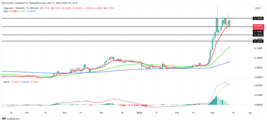 DOGE/USDT 1-day chart.