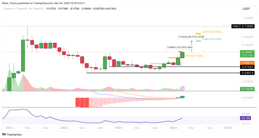 Dogecoin price chart from Tradingview