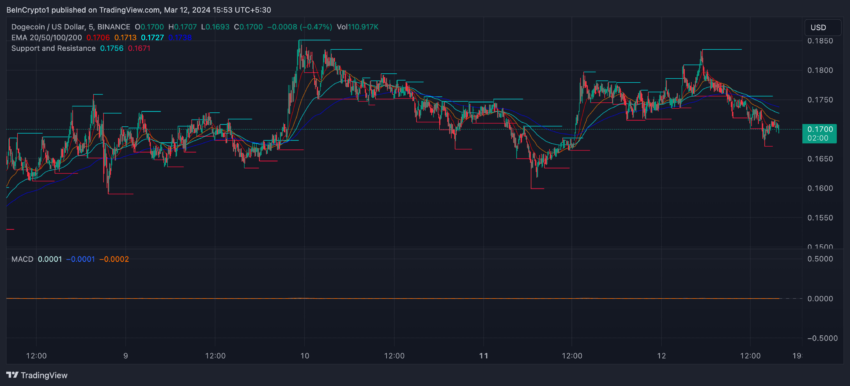 DOGE Price, EMA, and Support and Resistance.
