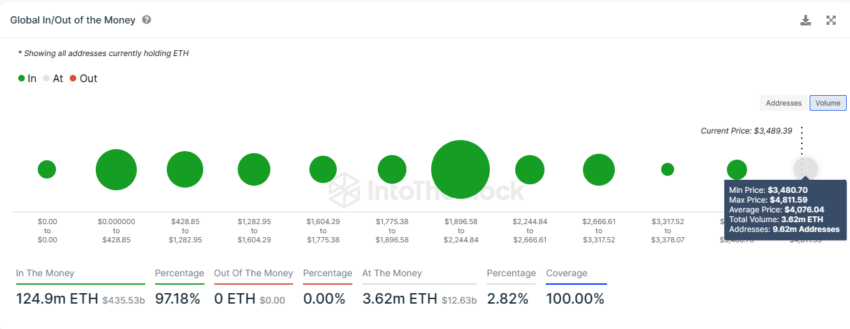 Ethereum GIOM