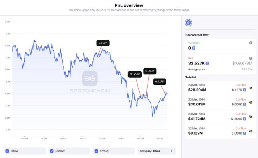 Ethereum Transfers to Exchanges