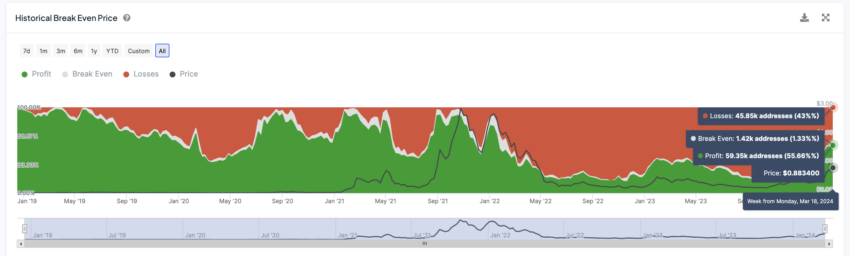 FTM Historical Break Even Price.