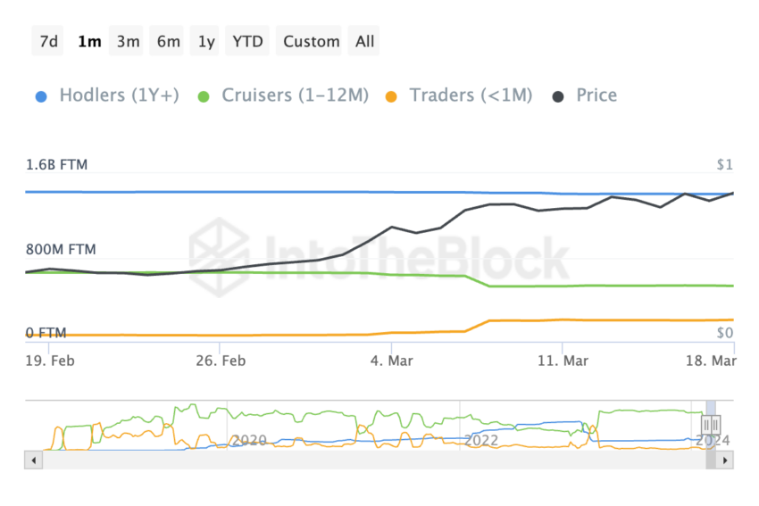 FTM Balance By Time Held.