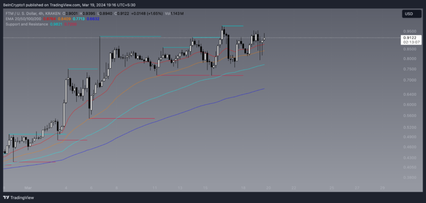 FTM 4-Hour Price and EMA Chart.