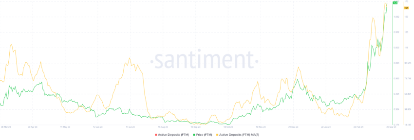 Fantom Active Deposits.