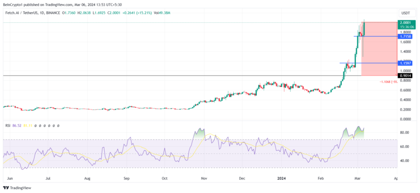 FET/USDT 1-day chart
