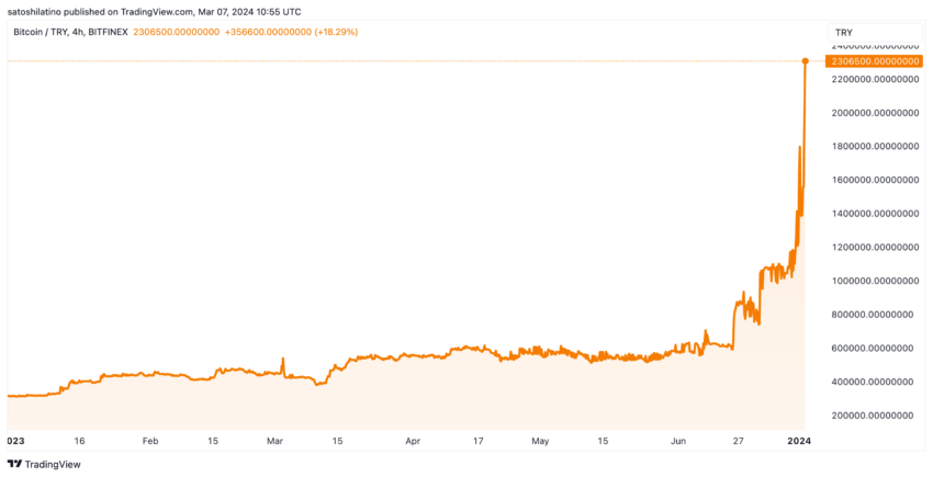 Bitcoin Against Turkish Lira Performance