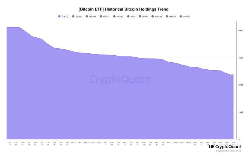 Grayscale GBTC Bitcoin Holdings