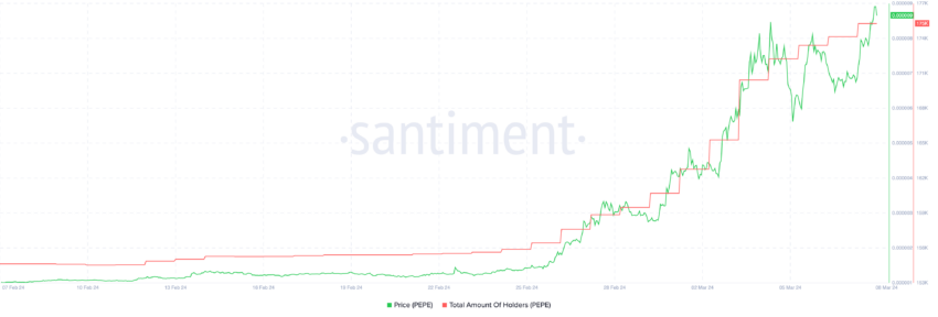 PEPE Total Amount Of Holders (1 Month).