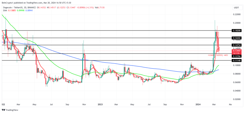 DOGE/USDT 1-day chart.