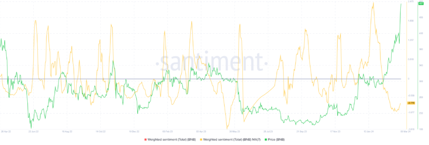 Binance Coin Weighted Sentiment. Source: Santiment