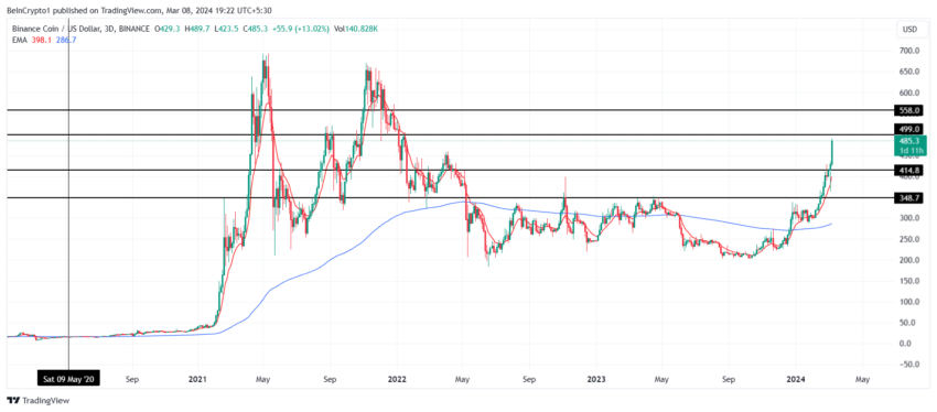 BNB/USDT 3-day chart. Source: TradingView