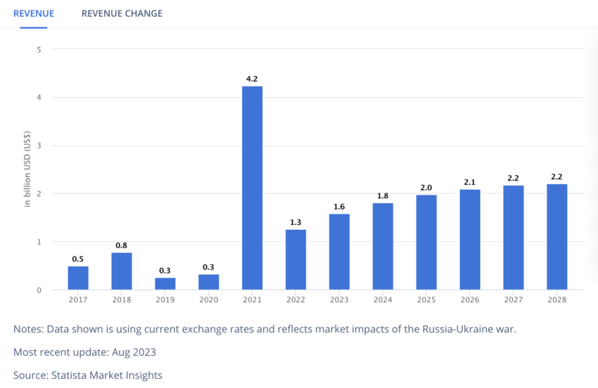 Crypto Revenue in South Korea