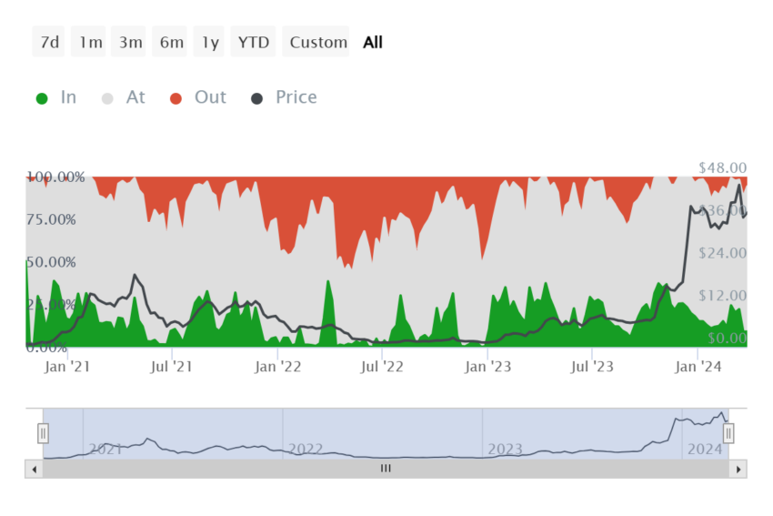 Injective Active Addresses by Profitability.