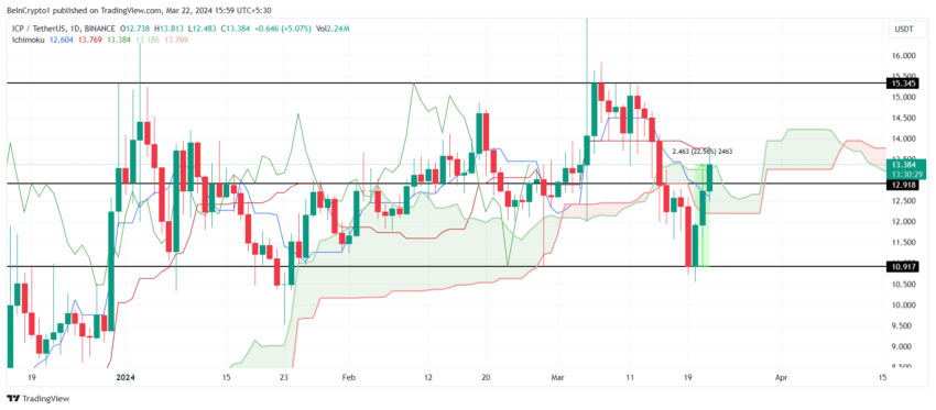 ICP/USDT 1-day chart.